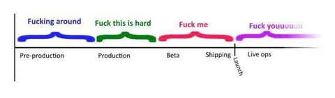 Software Development Goes Wrong