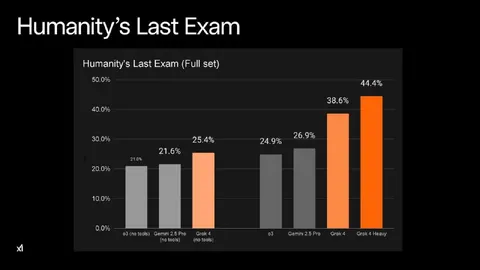 Humanity’s Last Exam Results