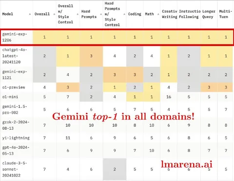 Gemini Top One Everywhere
