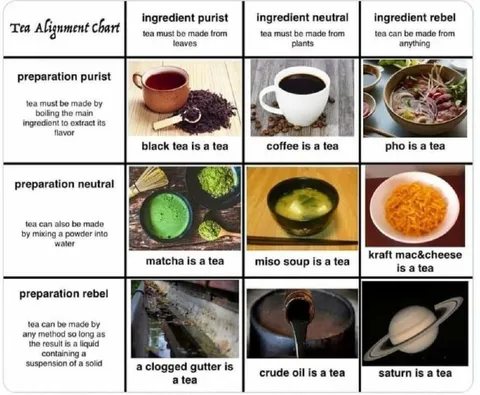 Tea Alignment Chart