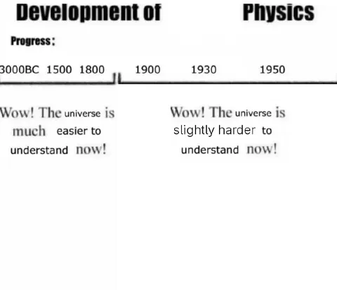 Development of Physics