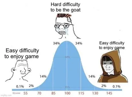 Hard Difficulty to Be the Goat