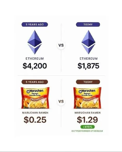 Ramen Outperforms Ethereum