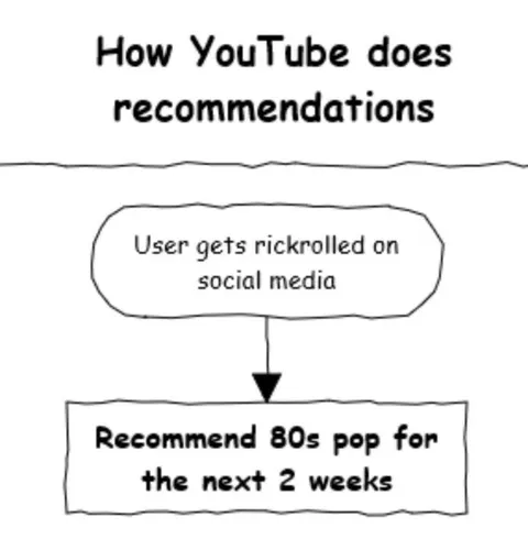 How YouTube Recommends Videos