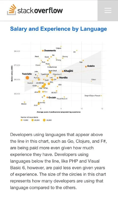 Salary and Experience by Language