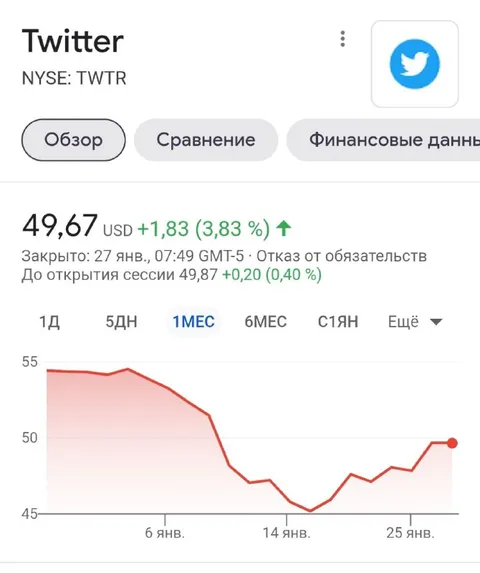 Акции Twitter пошли вниз