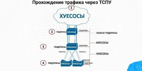 Прохождение трафика через ТСПУ