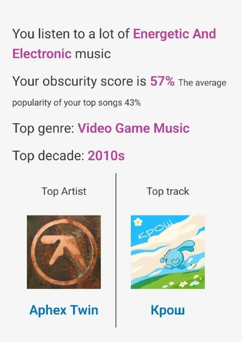 Aphex Twin and Крош Music Stats