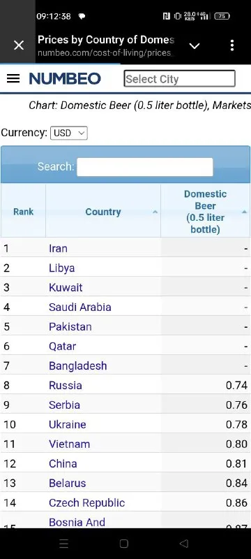 Russia Ranks Eighth for Beer