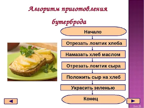 Алгоритм приготовления бутерброда