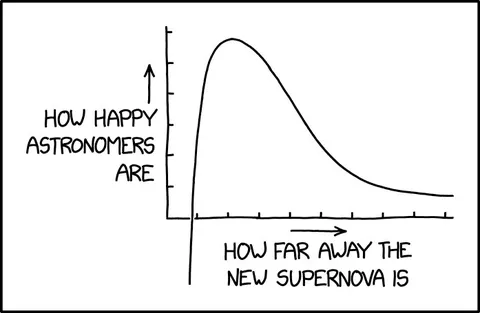 Astronomers and Supernova Distance