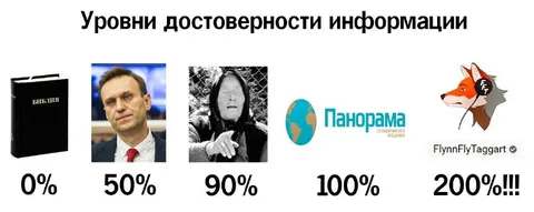 Уровни достоверности информации