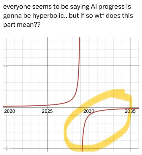 AI Progress Hyperbola Confusion