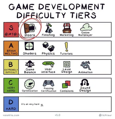 Game Development Difficulty Tiers