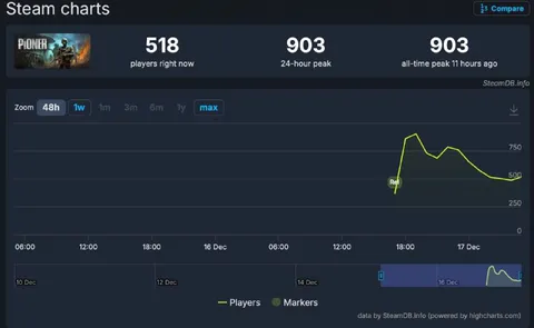 Pioner Player Count Collapse