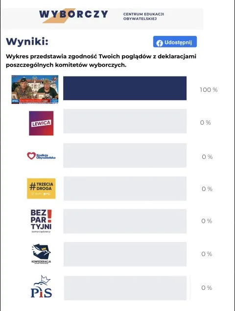 Wyniki zgodności poglądów wyborczych