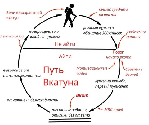 Путь вкатуна в IT