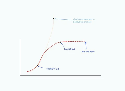 AI Progress Curve