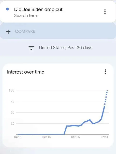 Biden Dropout Search Spike