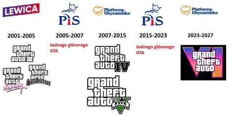 Historia logo GTA i PiS