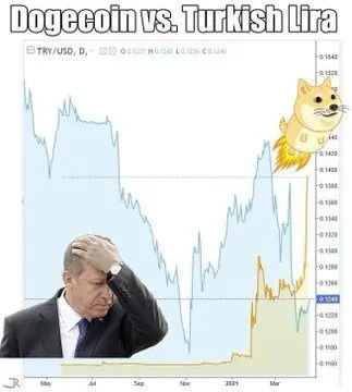 Dogecoin vs. Turkish Lira