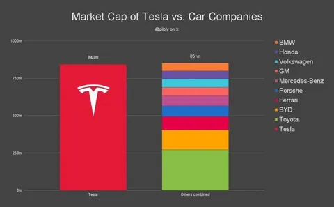 Tesla vs All Car Companies