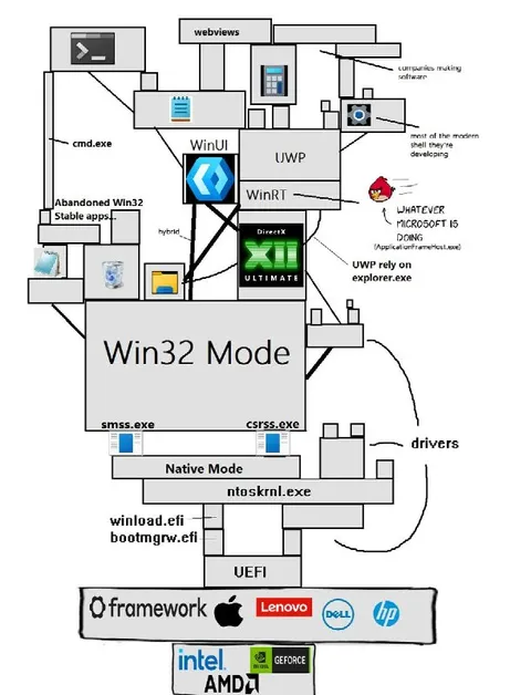 Windows Architecture Spaghetti
