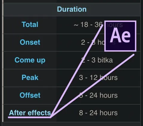 After Effects Duration Chart