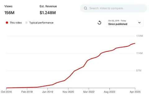 Viral Views Revenue Curve