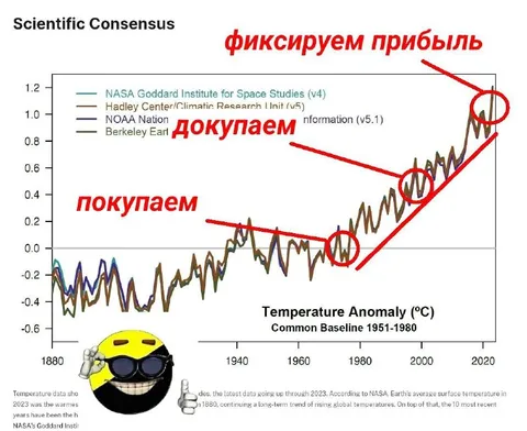 Фиксируем прибыль на графике