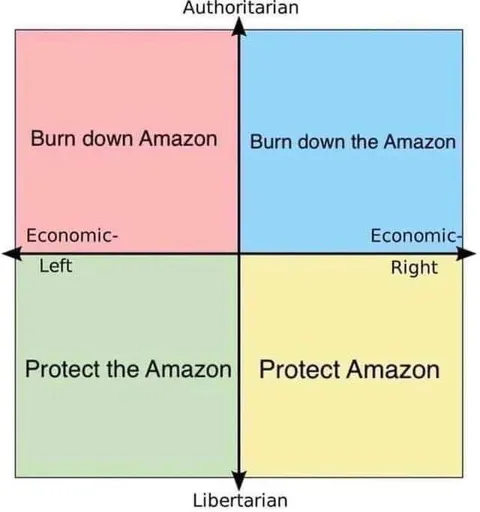 Amazon Political Compass