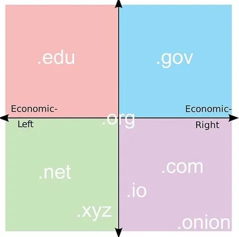 Political Compass of Domain Names
