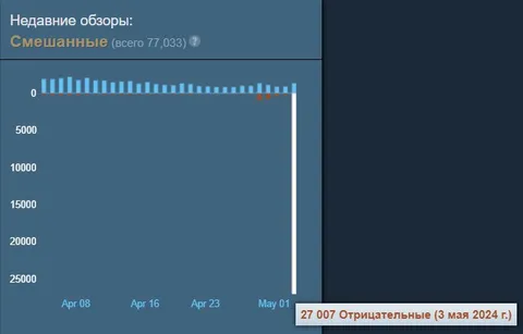 Резкий обвал отзывов