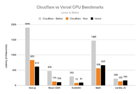 Cloudflare vs Vercel CPU Benchmarks