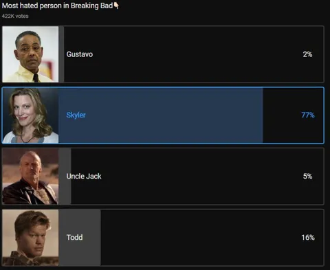 Most Hated Breaking Bad Character