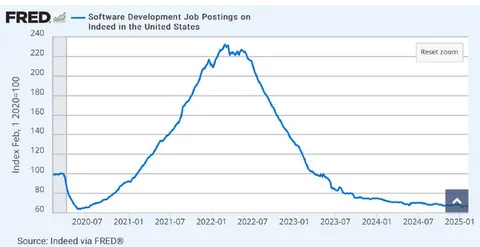 Software Job Postings Collapse