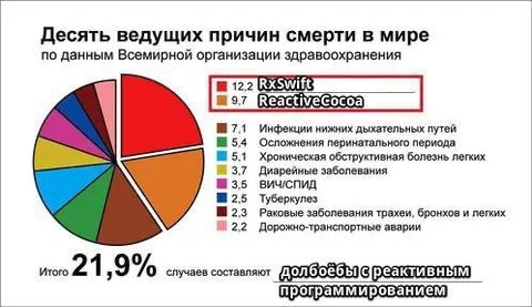 Причины смерти и реактивное программирование