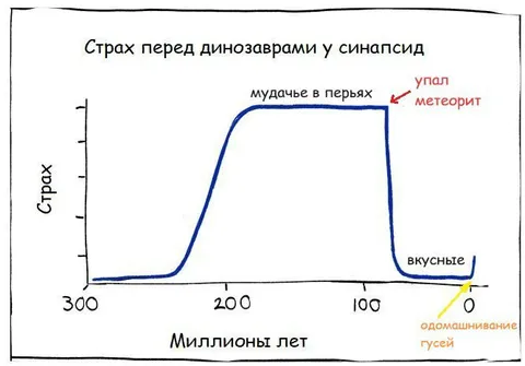 Страх перед динозаврами у синапсид