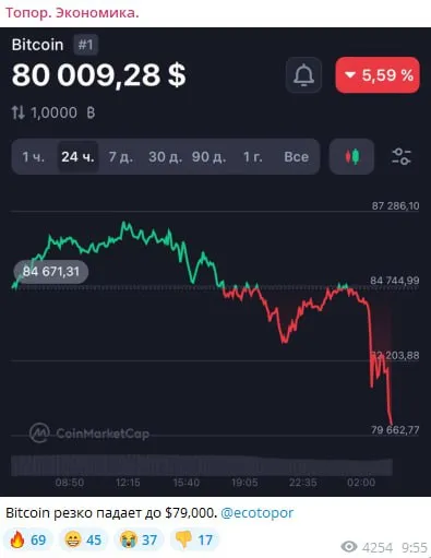 Биткоин резко падает