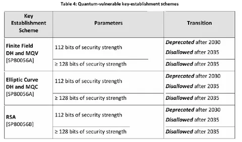 Quantum-Vulnerable Cryptography Table