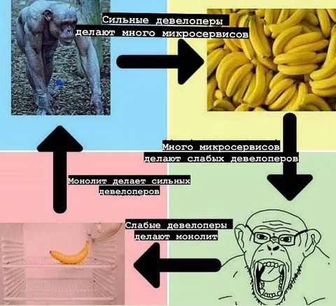 Цикл микросервисов и монолита