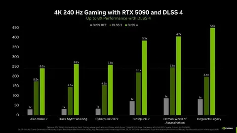 RTX 5090 DLSS 4 Performance Chart
