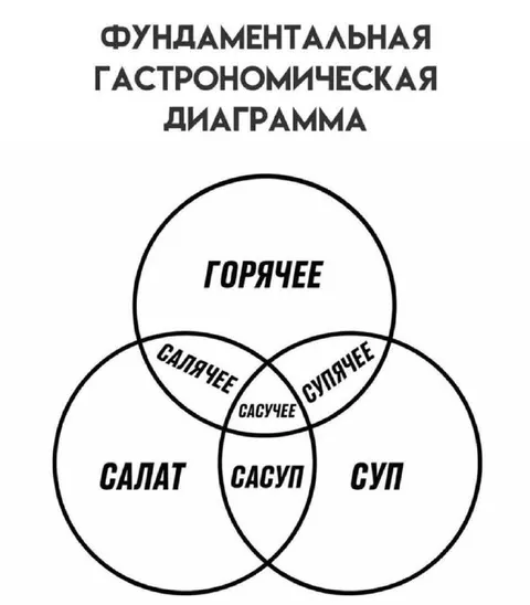 Фундаментальная гастрономическая диаграмма