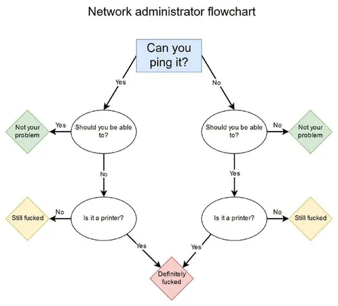 Network Administrator Flowchart