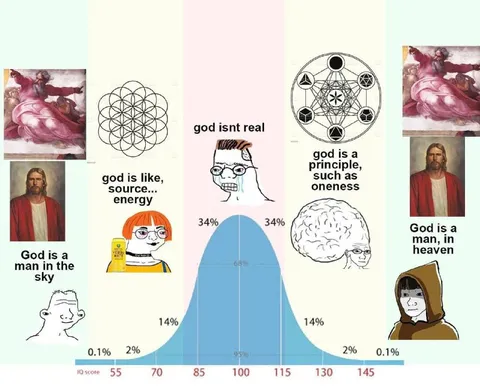 God Bell Curve Meme