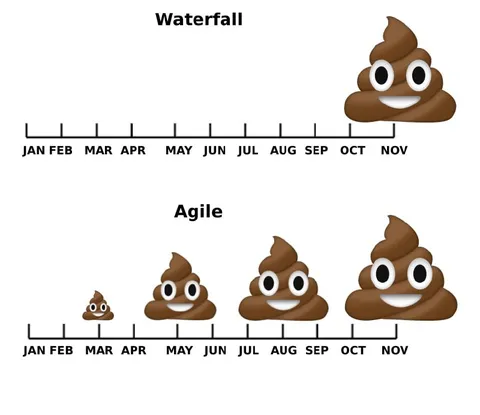 Waterfall Versus Agile Development