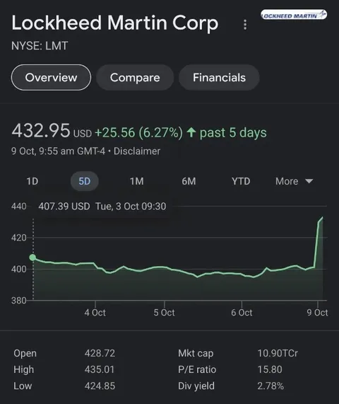 Lockheed Martin Stock Suddenly Soars
