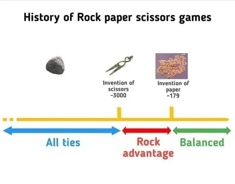 History of Rock Paper Scissors