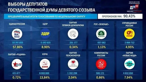 Итоги выборов в Госдуму
