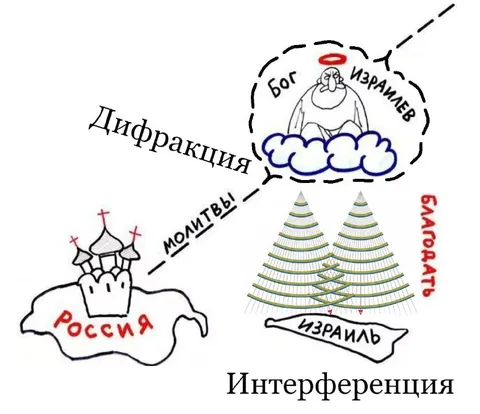 Дифракция молитв и интерференция